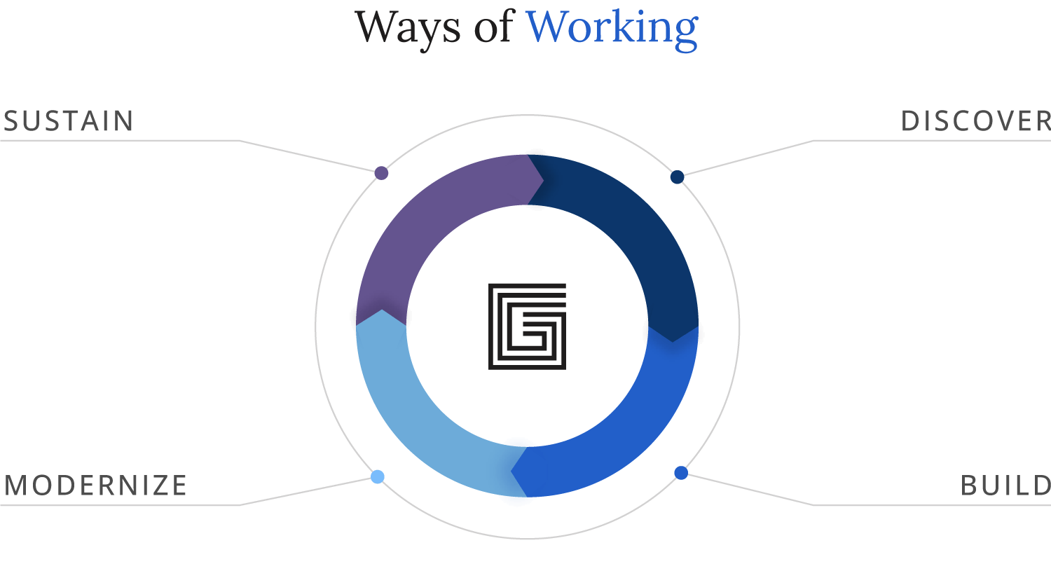 Pie graphic of Gorilla Logic's ways of working in 4 stages: discover, build, modernize, sustain